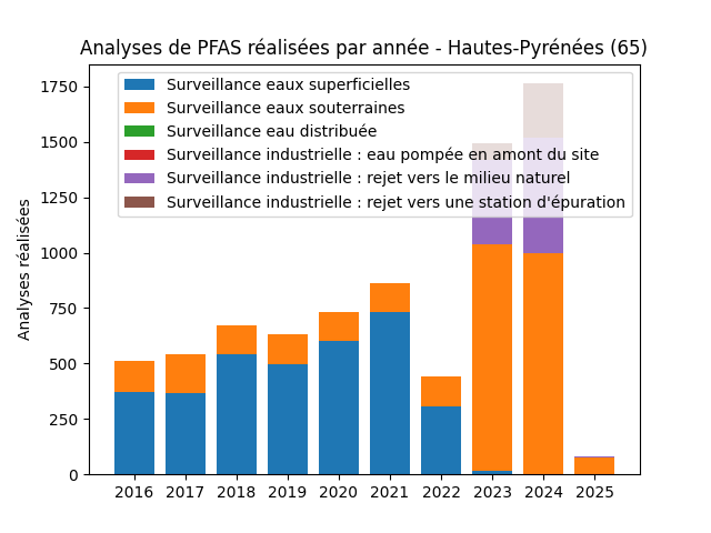 Analyses au niveau national