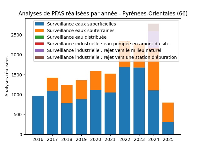 Analyses au niveau national