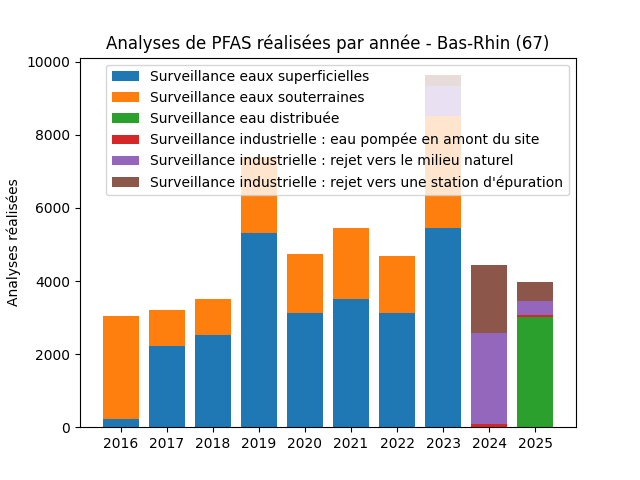 Analyses au niveau national