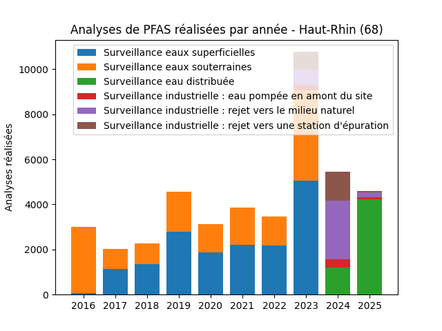 Analyses au niveau national