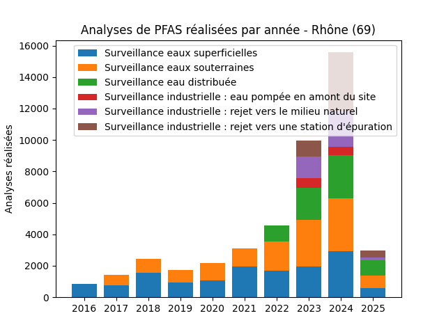 Analyses au niveau national