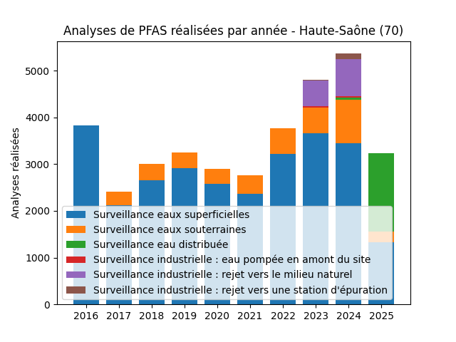 Analyses au niveau national
