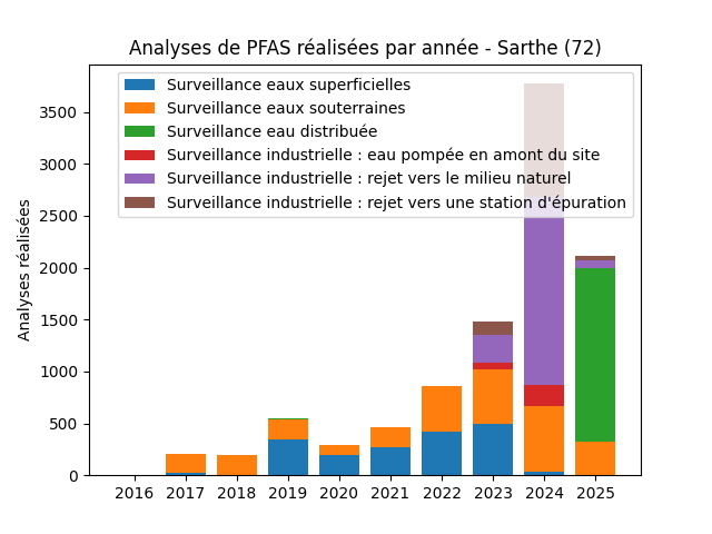 Analyses au niveau national