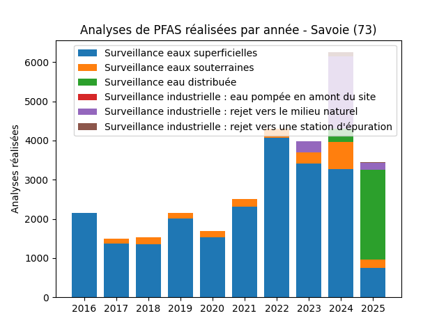 Analyses au niveau national