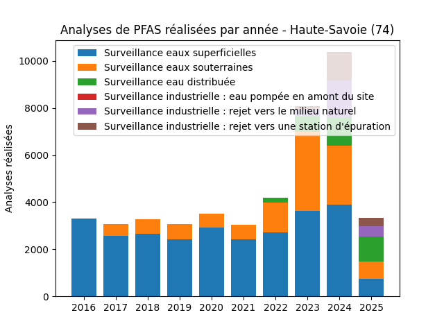 Analyses au niveau national