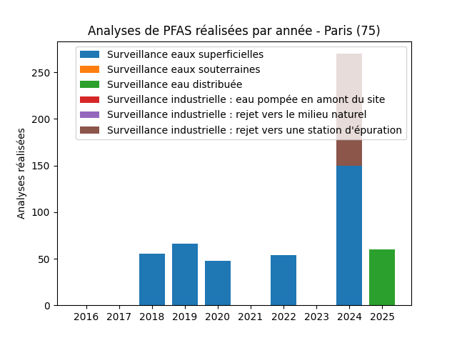 Analyses au niveau national