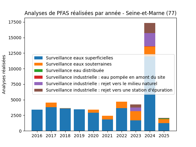 Analyses au niveau national