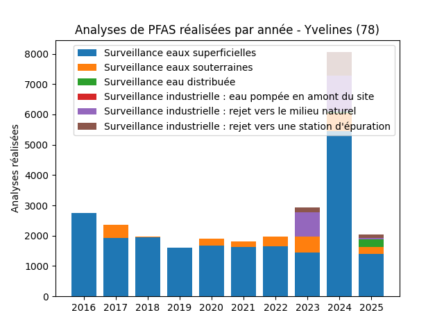 Analyses au niveau national