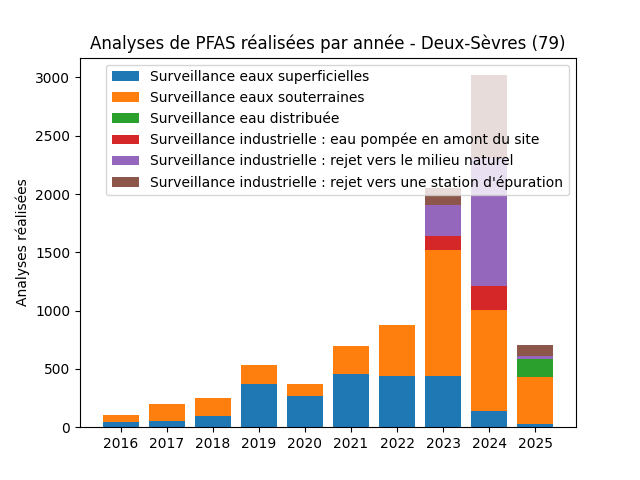 Analyses au niveau national