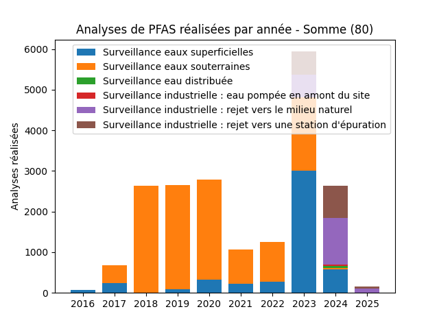Analyses au niveau national
