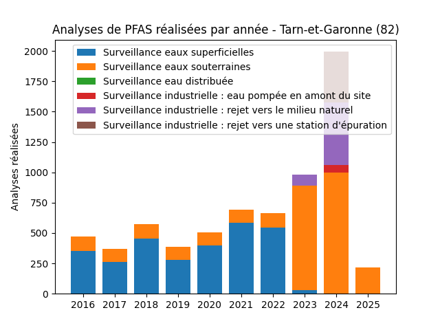 Analyses au niveau national