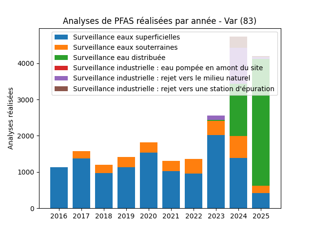 Analyses au niveau national