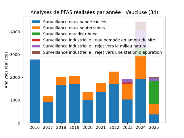 Analyses au niveau national