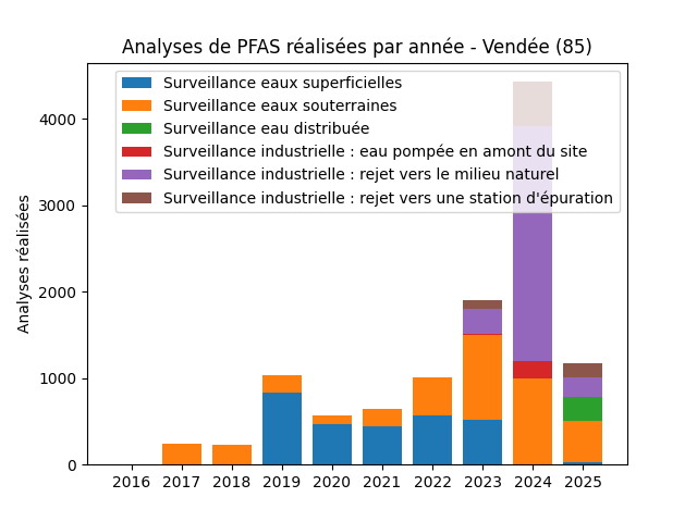 Analyses au niveau national