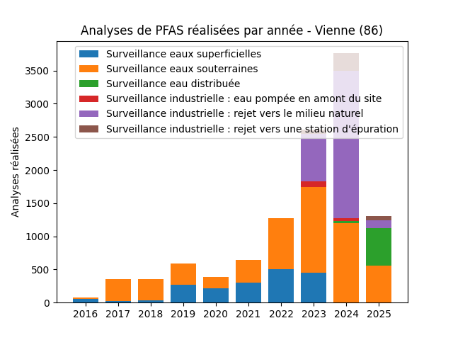 Analyses au niveau national