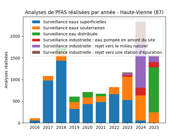 Analyses au niveau national