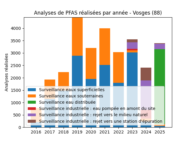 Analyses au niveau national