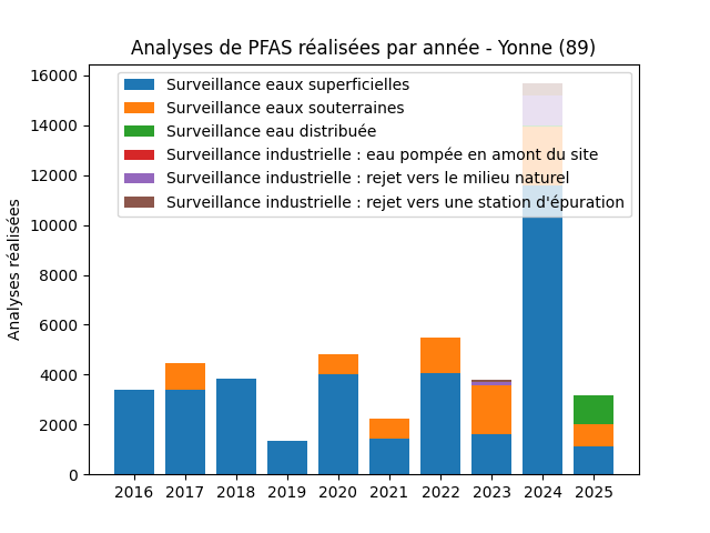 Analyses au niveau national