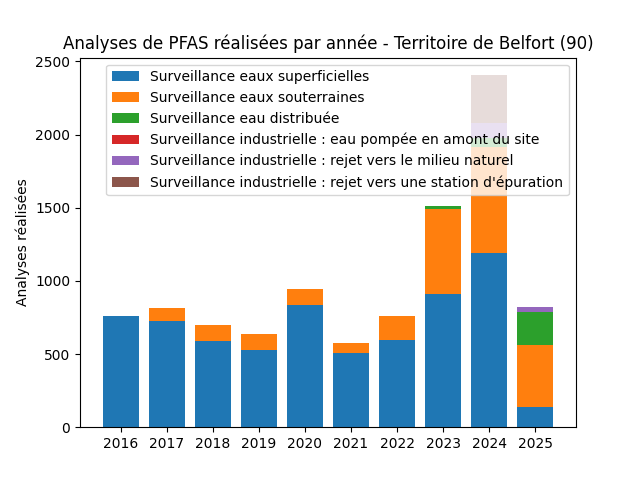 Analyses au niveau national