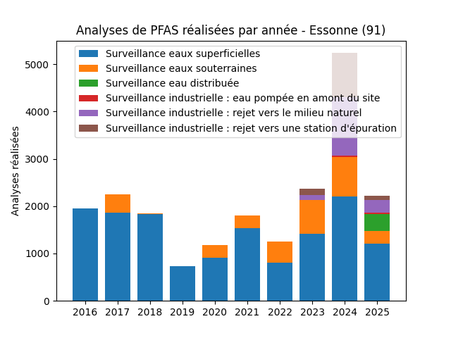 Analyses au niveau national