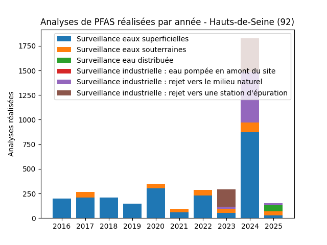 Analyses au niveau national