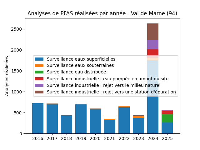 Analyses au niveau national