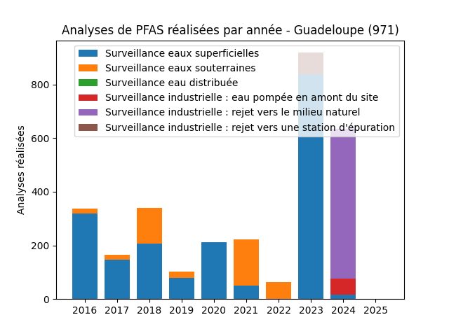 Analyses au niveau national