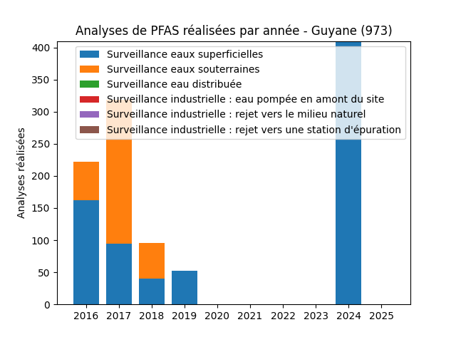 Analyses au niveau national