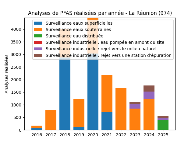 Analyses au niveau national
