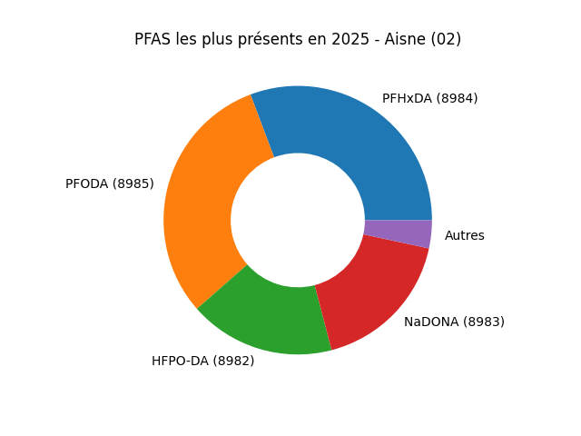 Analyses au niveau national