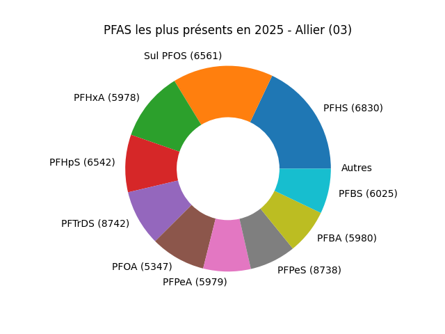 Analyses au niveau national