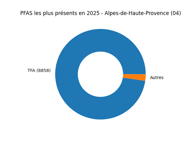 Analyses au niveau national