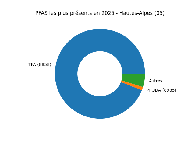 Analyses au niveau national