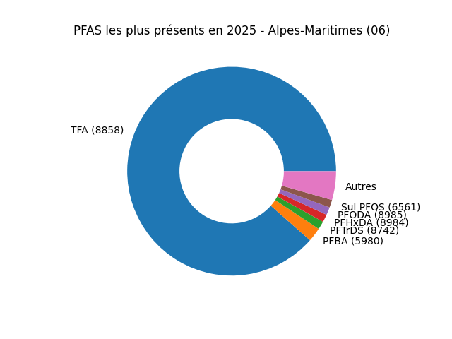 Analyses au niveau national