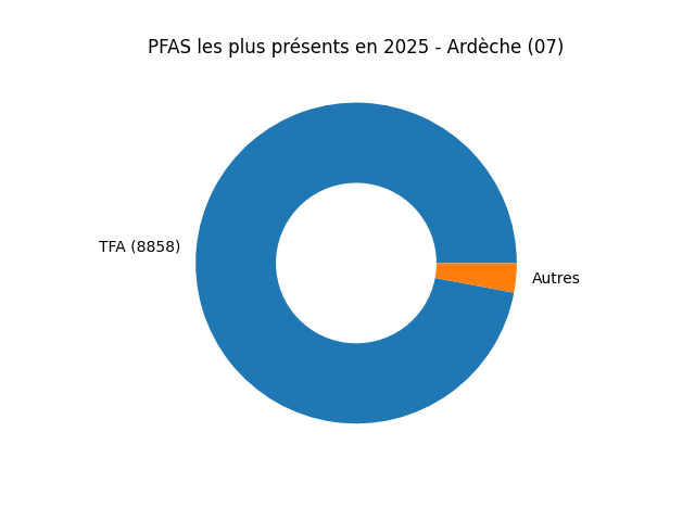Analyses au niveau national
