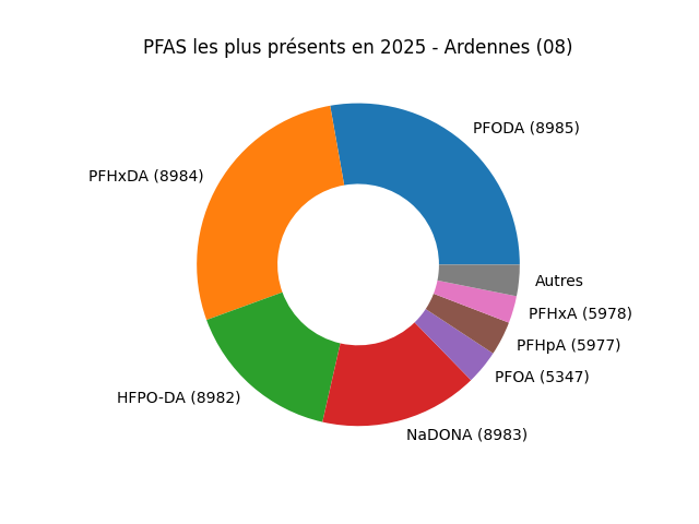 Analyses au niveau national
