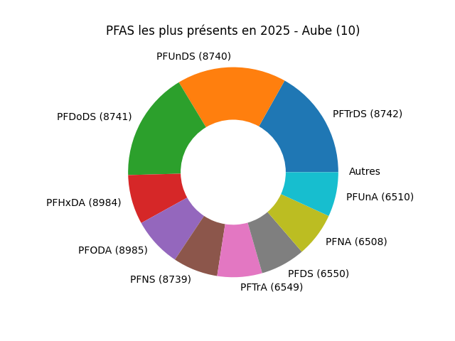 Analyses au niveau national