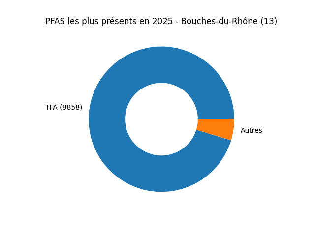 Analyses au niveau national