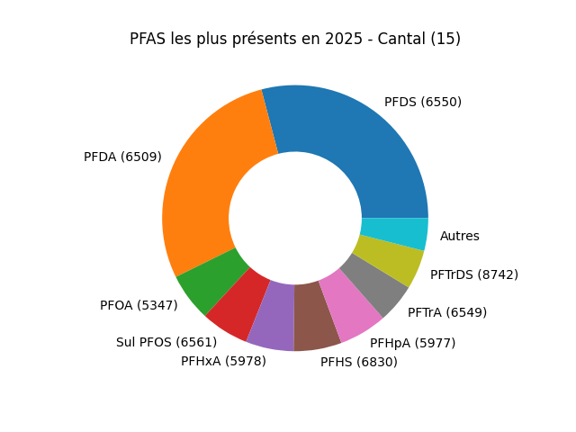 Analyses au niveau national