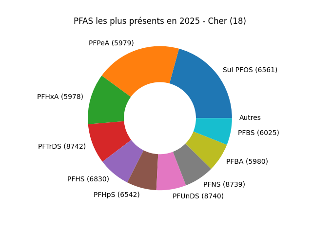 Analyses au niveau national