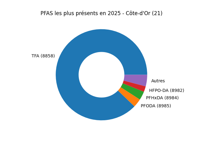 Analyses au niveau national