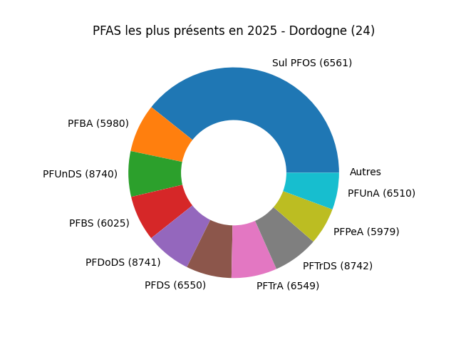 Analyses au niveau national