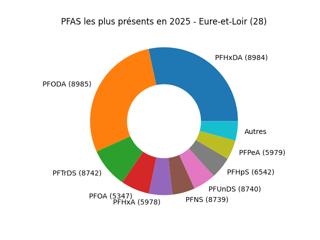 Analyses au niveau national