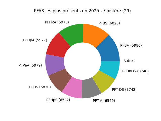 Analyses au niveau national