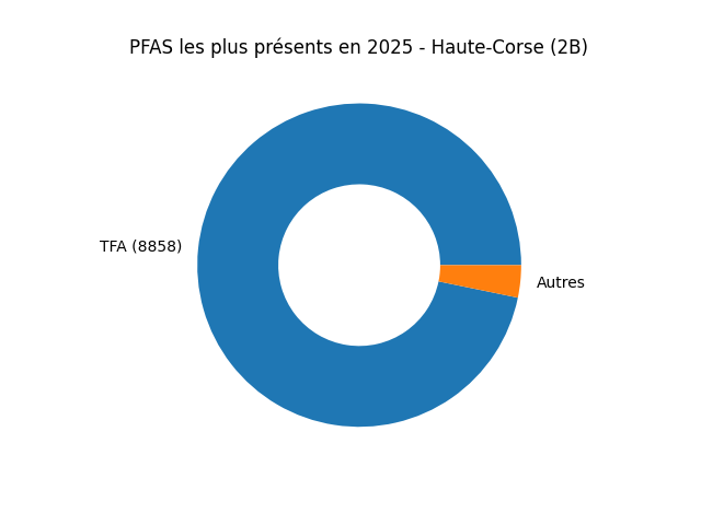 Analyses au niveau national