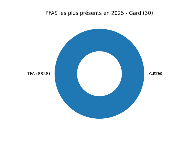 Analyses au niveau national