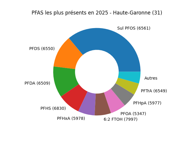 Analyses au niveau national