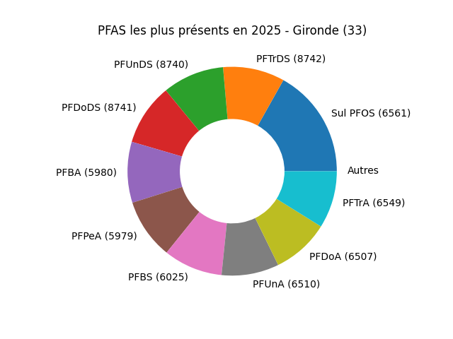 Analyses au niveau national