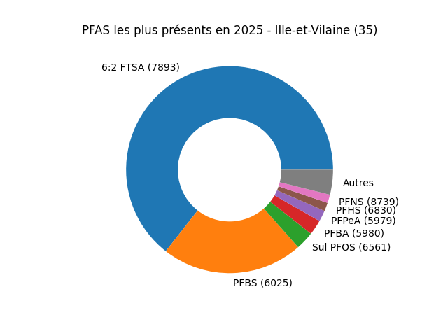 Analyses au niveau national