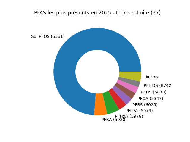 Analyses au niveau national